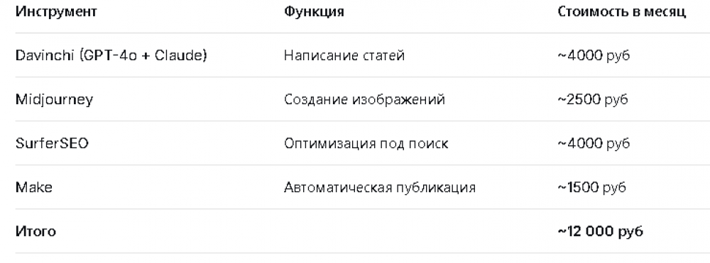 Стоимость контент отдела ИИ-конвейер для контента